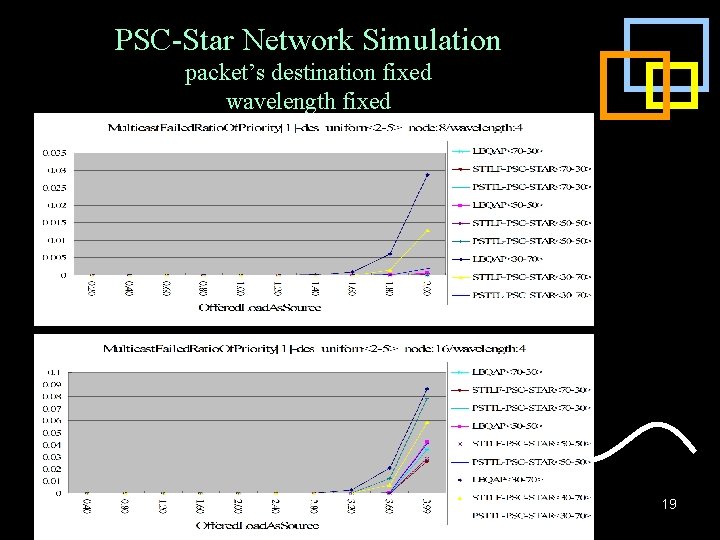 PSC-Star Network Simulation packet’s destination fixed wavelength fixed 19 