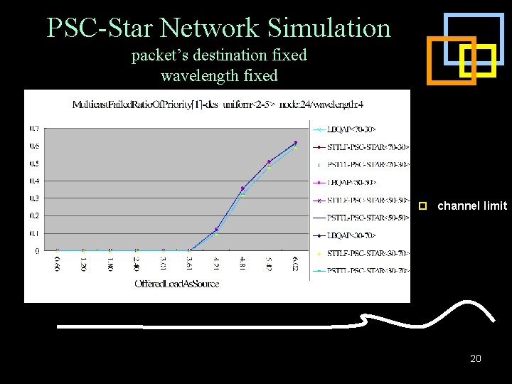 PSC-Star Network Simulation packet’s destination fixed wavelength fixed p channel limit 20 