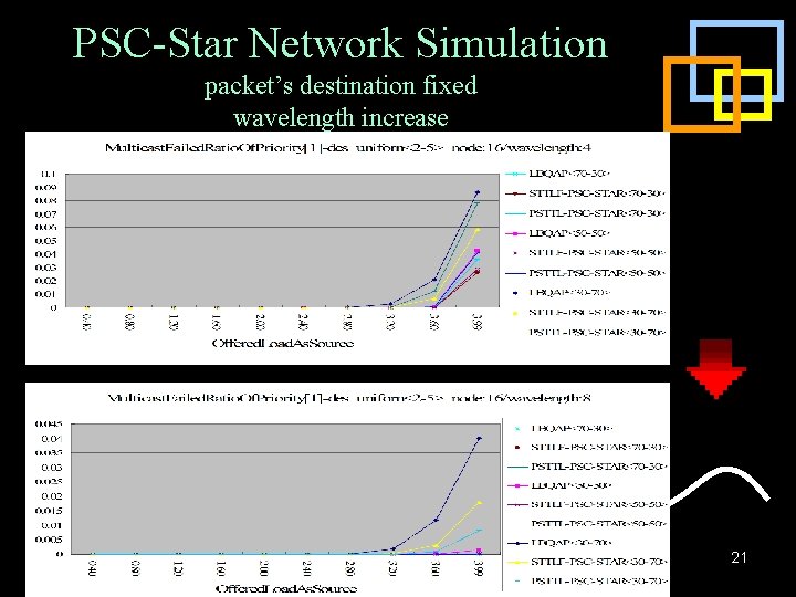 PSC-Star Network Simulation packet’s destination fixed wavelength increase 21 