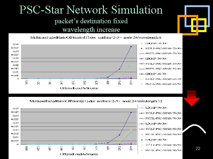 PSC-Star Network Simulation packet’s destination fixed wavelength increase 22 