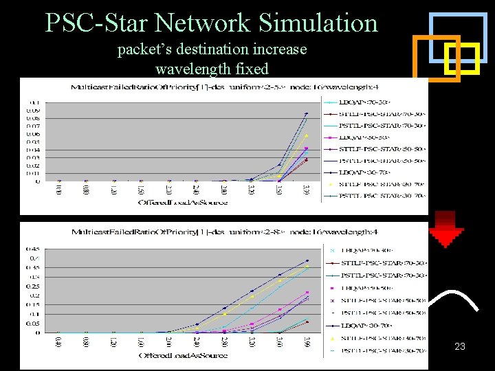 PSC-Star Network Simulation packet’s destination increase wavelength fixed 23 