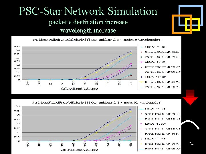 PSC-Star Network Simulation packet’s destination increase wavelength increase 24 