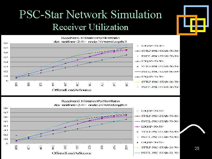 PSC-Star Network Simulation Receiver Utilization 25 