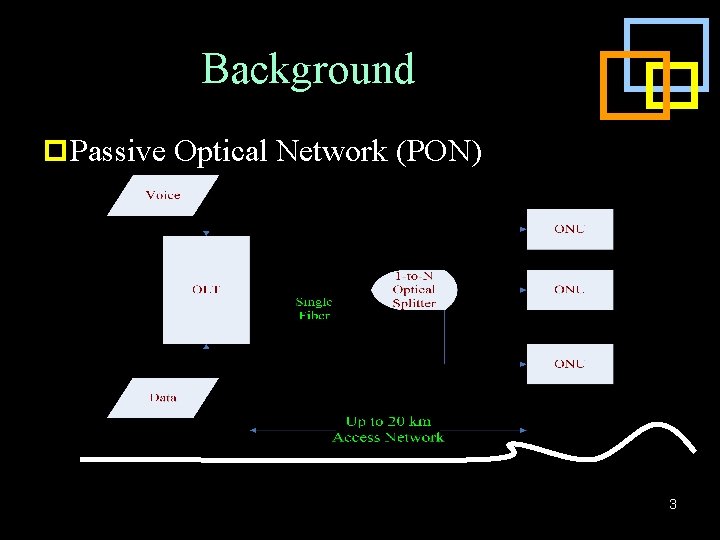 Background p Passive Optical Network (PON) 3 