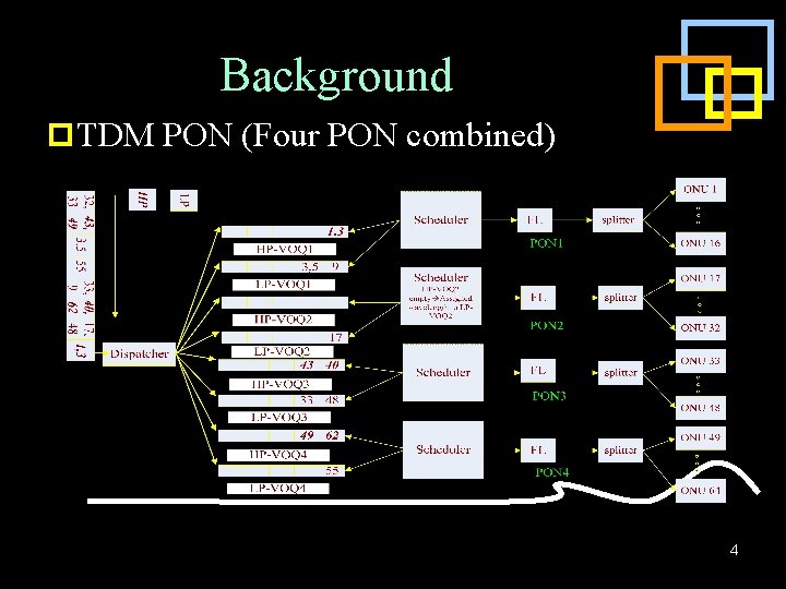 Background p TDM PON (Four PON combined) 4 