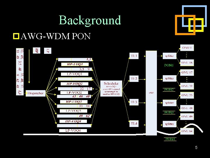 Background p AWG-WDM PON 5 
