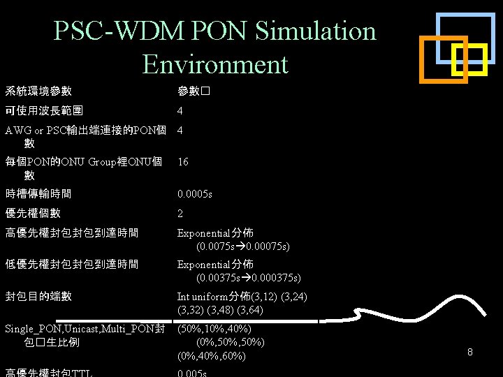 PSC-WDM PON Simulation Environment 系統環境參數 參數� 可使用波長範圍 4 AWG or PSC輸出端連接的PON個 4 數 每個PON的ONU