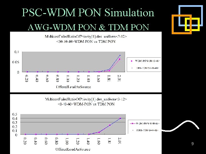 PSC-WDM PON Simulation AWG-WDM PON & TDM PON 9 