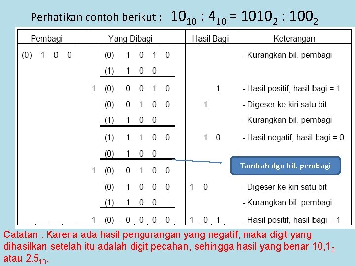 Perhatikan contoh berikut : 1010 : 410 = 10102 : 1002 Tambah dgn bil.