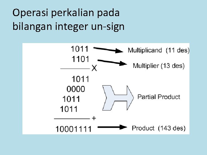 Operasi perkalian pada bilangan integer un-sign 