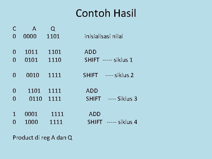 Contoh Hasil C 0 A 0000 Q 1101 inisialisasi nilai 0 0 1011 0101