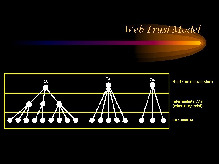 Web Trust Model CA 1 CA 2 CA 3 Root CAs in trust store