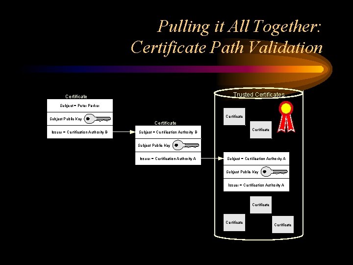 Pulling it All Together: Certificate Path Validation Trusted Certificates Certificate 1 Subject = Peter