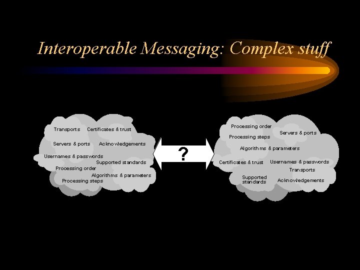 Interoperable Messaging: Complex stuff Transports Processing order Certificates & trust Processing steps Servers &