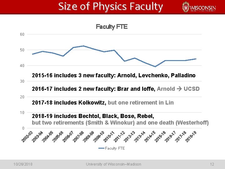 Size of Physics Faculty FTE 60 50 40 2015 -16 includes 3 new faculty: