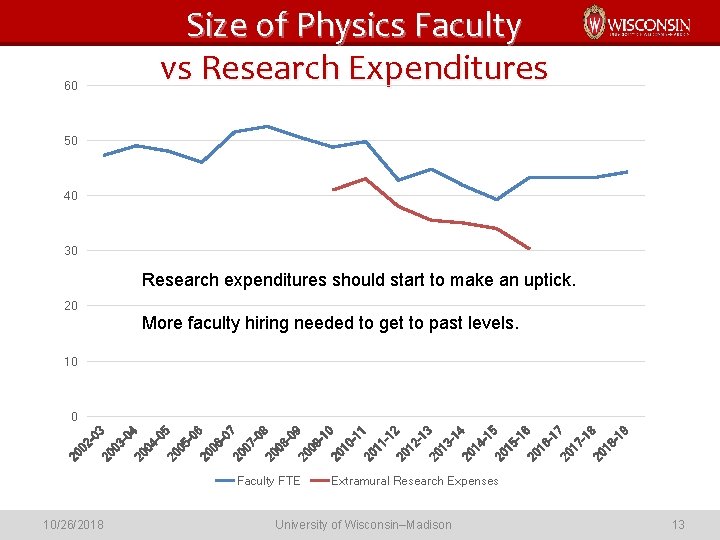 Size of Physics Faculty vs Research Expenditures 60 50 40 30 Research expenditures should