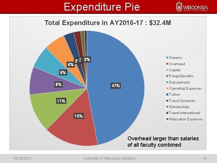 Expenditure Pie Total Expenditure in AY 2016 -17 : $32. 4 M 6% Salaries