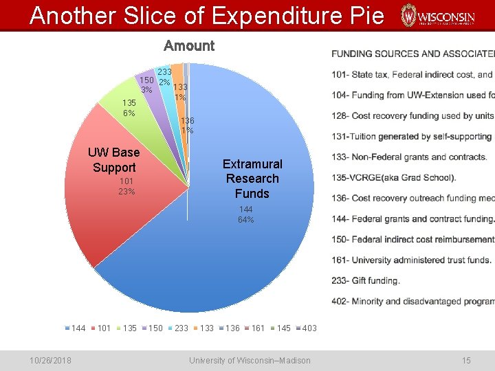 Another Slice of Expenditure Pie Amount 135 6% 233 150 2% 133 3% 1%