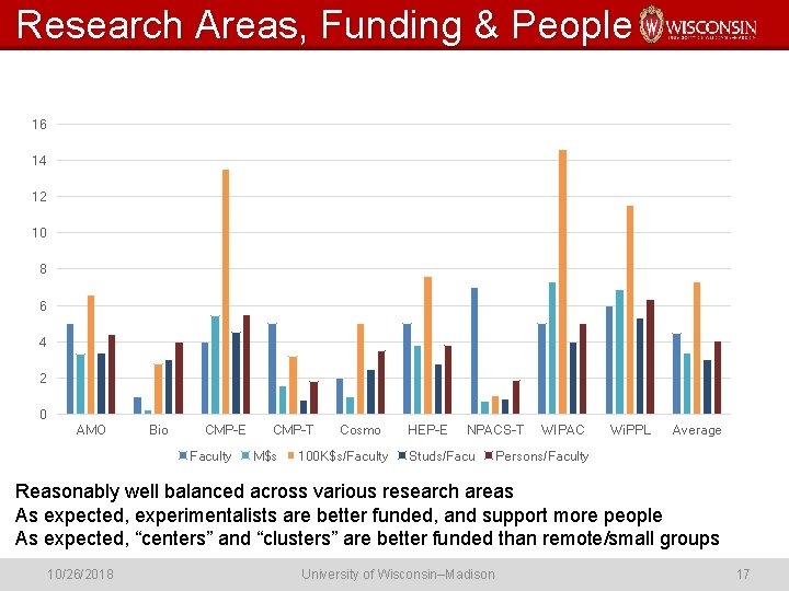 Research Areas, Funding & People 16 14 12 10 8 6 4 2 0