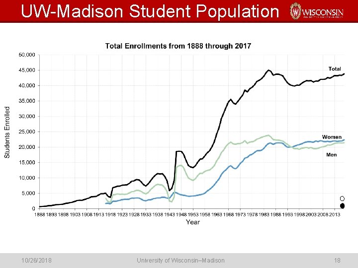 UW-Madison Student Population 10/26/2018 University of Wisconsin–Madison 18 