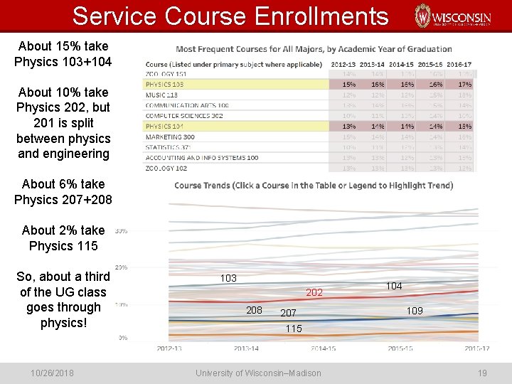 Service Course Enrollments About 15% take Physics 103+104 About 10% take Physics 202, but