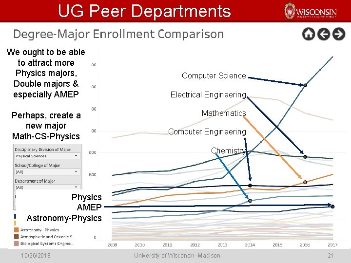 UG Peer Departments We ought to be able to attract more Physics majors, Double