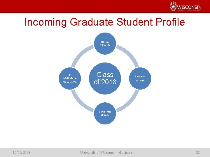 Incoming Graduate Student Profile 28 new students 13 international 15 domestic Class of 2018