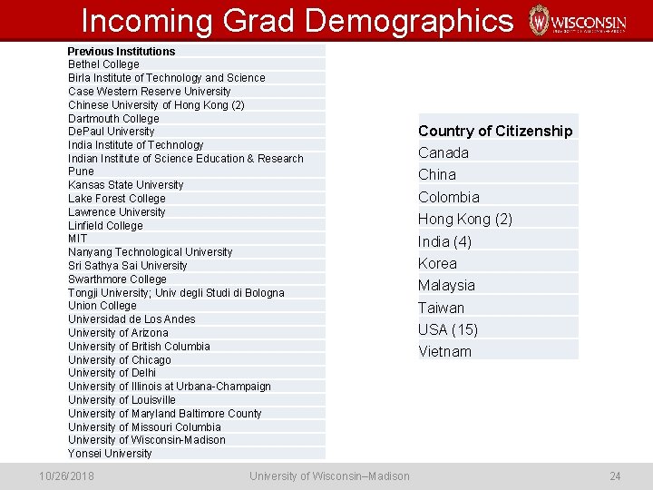 Incoming Grad Demographics Previous Institutions Bethel College Birla Institute of Technology and Science Case