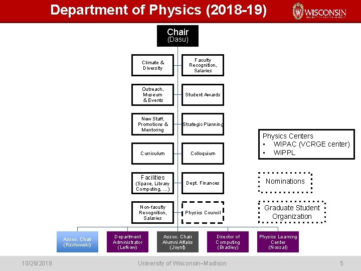 Department of Physics (2018 -19) Chair (Dasu) Climate & Diversity Faculty Recognition, Salaries Outreach,