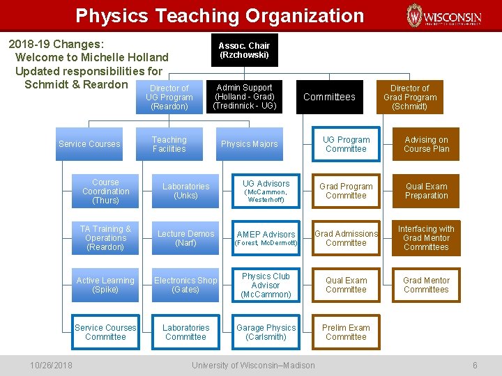 Physics Teaching Organization 2018 -19 Changes: Welcome to Michelle Holland Updated responsibilities for Schmidt