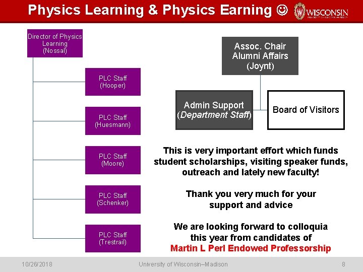 Physics Learning & Physics Earning Director of Physics Learning (Nossal) Assoc. Chair Alumni Affairs