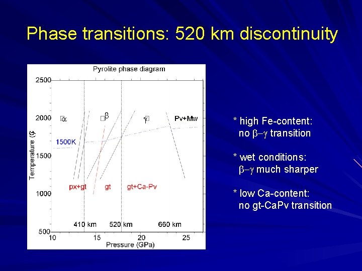 Phase transitions: 520 km discontinuity Pyrolite phase diagram a b g * high Fe-content: