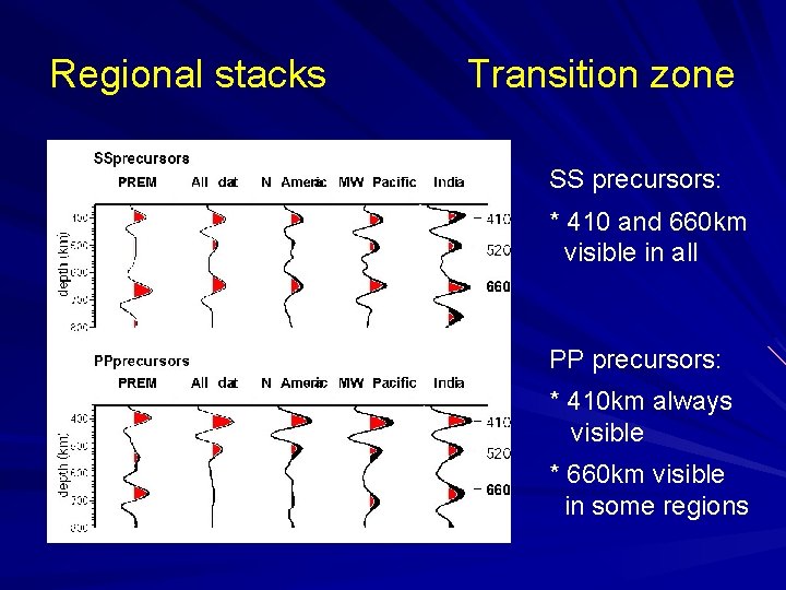 Regional stacks Transition zone SS precursors: * 410 and 660 km visible in all