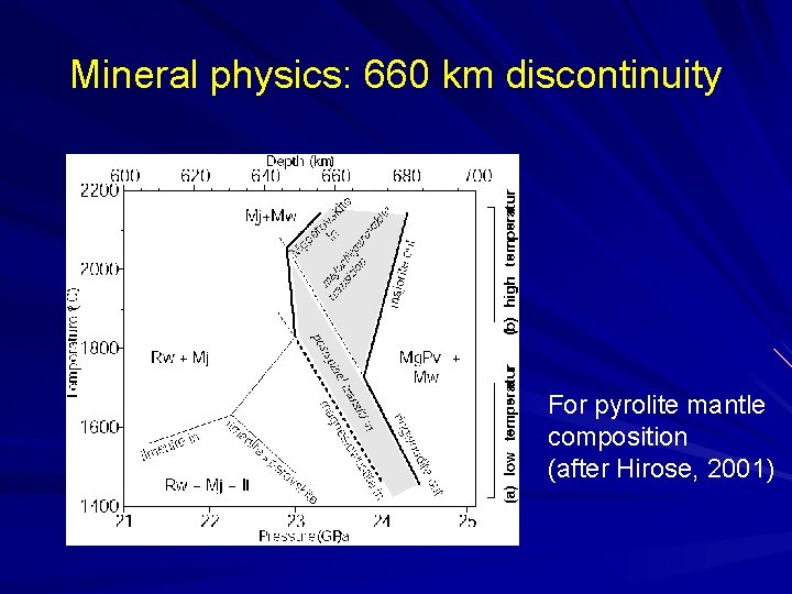 Mineral physics: 660 km discontinuity For pyrolite mantle composition (after Hirose, 2001) 