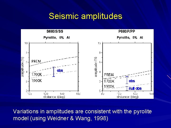 Seismic amplitudes Variations in amplitudes are consistent with the pyrolite model (using Weidner &