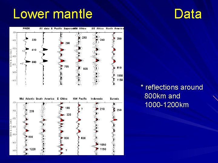 Lower mantle Data * reflections around 800 km and 1000 -1200 km 