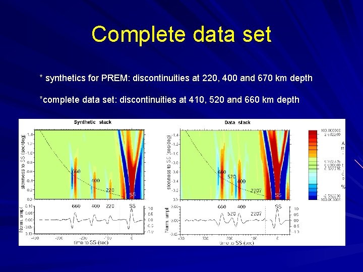 Complete data set * synthetics for PREM: discontinuities at 220, 400 and 670 km
