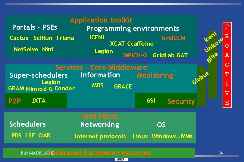 Portals - PSEs Application toolkit Programming environments P i R n ICENI e Cactus
