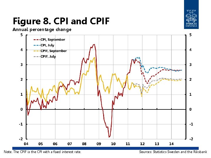 Figure 8. CPI and CPIF Annual percentage change Note. The CPIF is the CPI