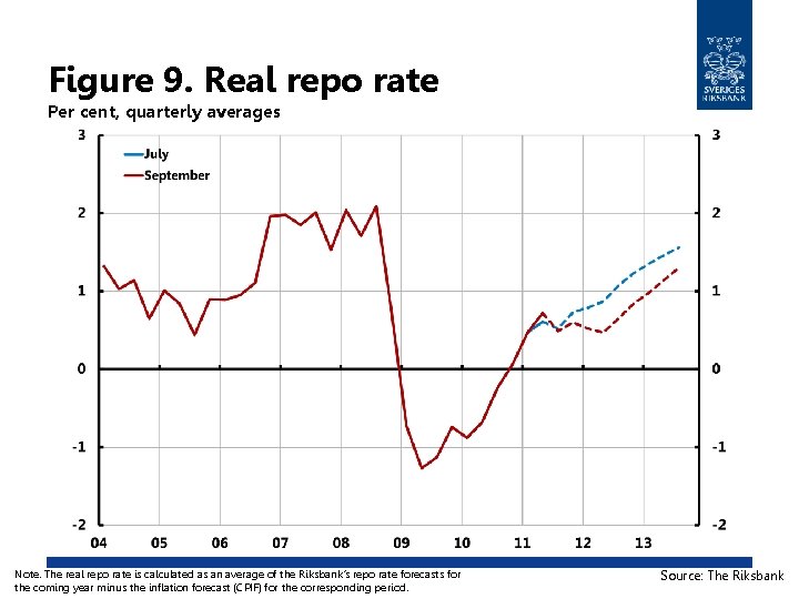 Figure 9. Real repo rate Per cent, quarterly averages Note. The real repo rate