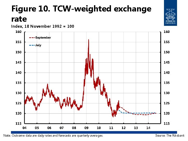 Figure 10. TCW-weighted exchange rate Index, 18 November 1992 = 100 Note. Outcome data