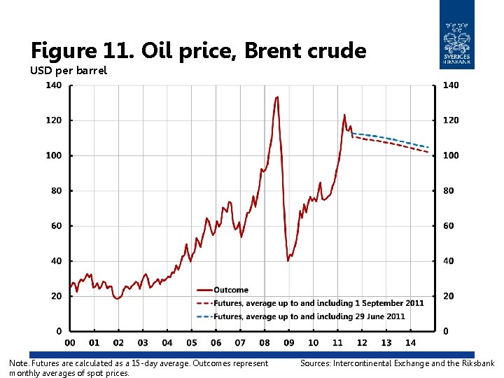 Figure 11. Oil price, Brent crude USD per barrel Note. Futures are calculated as