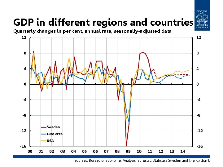 GDP in different regions and countries Quarterly changes in per cent, annual rate, seasonally-adjusted