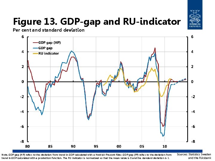 Figure 13. GDP-gap and RU-indicator Per cent and standard deviation Note. GDP gap (HP)