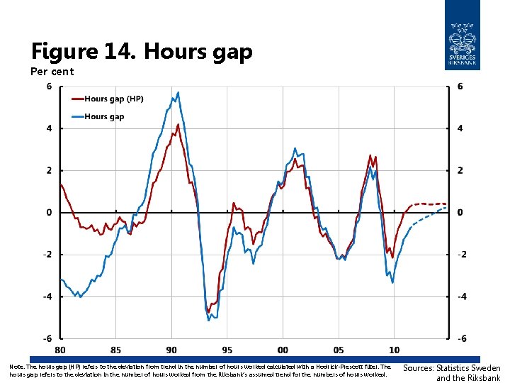 Figure 14. Hours gap Per cent Note. The hours gap (HP) refers to the