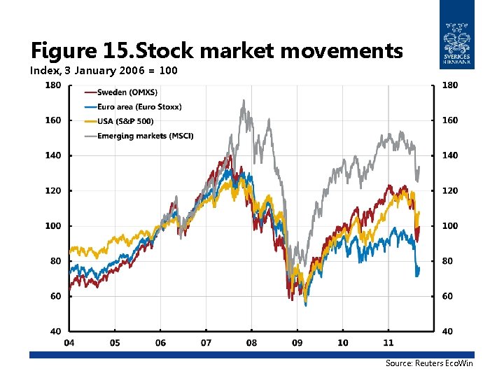 Figure 15. Stock market movements Index, 3 January 2006 = 100 Source: Reuters Eco.