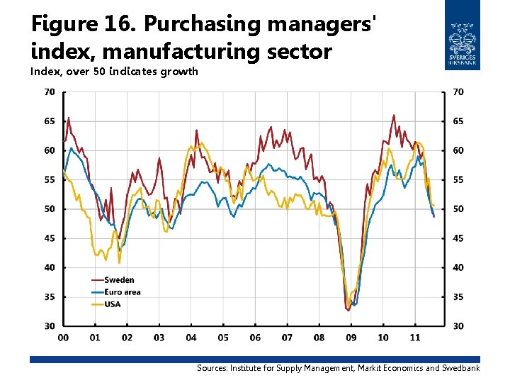 Figure 16. Purchasing managers' index, manufacturing sector Index, over 50 indicates growth Sources: Institute