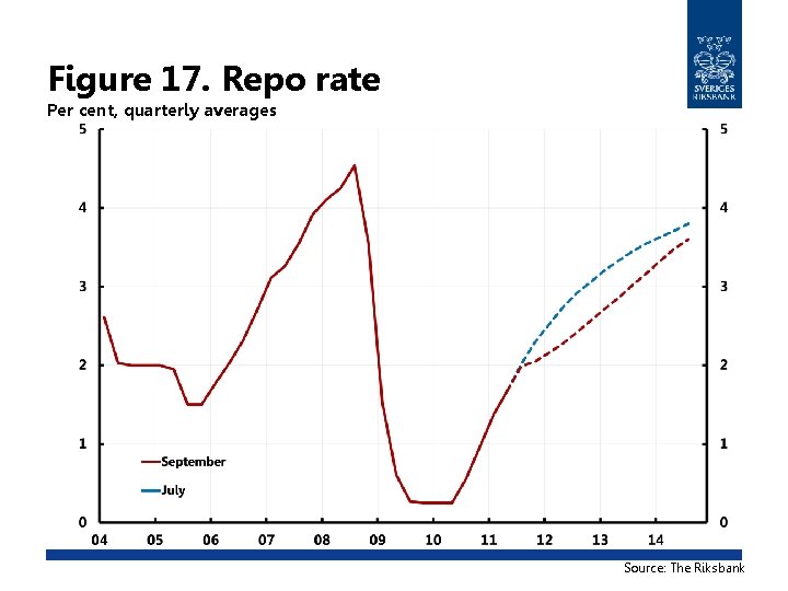 Figure 17. Repo rate Per cent, quarterly averages Source: The Riksbank 