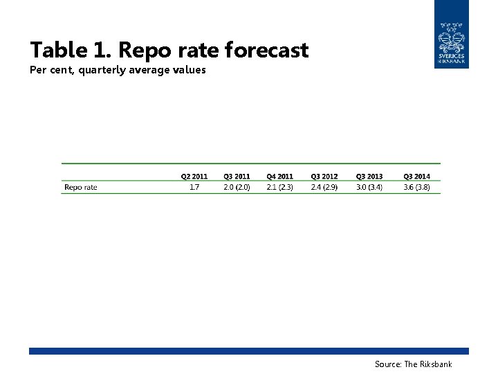 Table 1. Repo rate forecast Per cent, quarterly average values Source: The Riksbank 