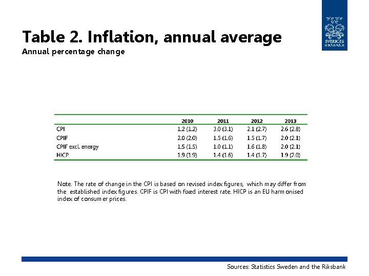 Table 2. Inflation, annual average Annual percentage change Note. The rate of change in